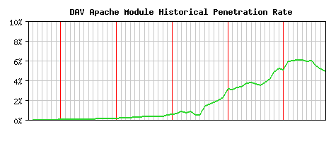 DAV Module Historical Market Share Graph