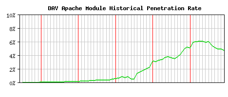 DAV Module Historical Market Share Graph