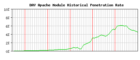 DAV Module Historical Market Share Graph