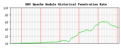 DAV Module Historical Market Share Graph