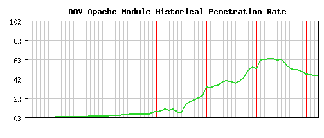 DAV Module Historical Market Share Graph