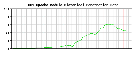 DAV Module Historical Market Share Graph