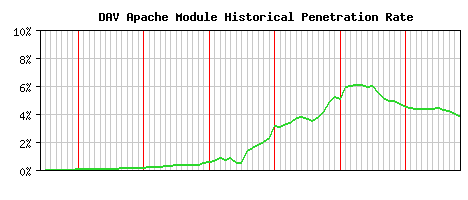 DAV Module Historical Market Share Graph