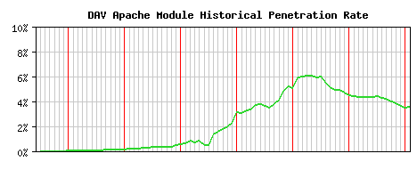 DAV Module Historical Market Share Graph