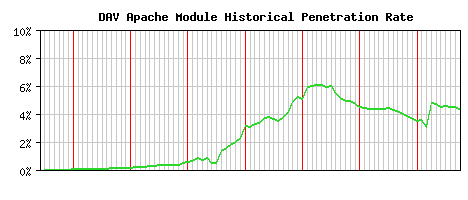 DAV Module Historical Market Share Graph
