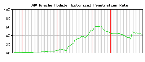 DAV Module Historical Market Share Graph