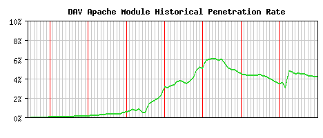 DAV Module Historical Market Share Graph