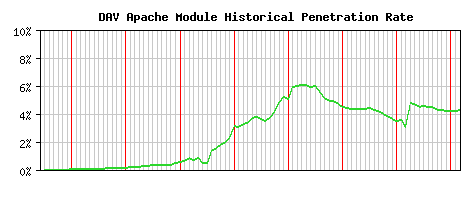 DAV Module Historical Market Share Graph