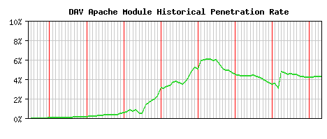 DAV Module Historical Market Share Graph