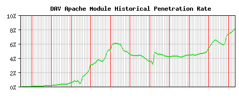 DAV Module Historical Market Share Graph