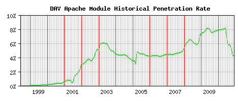 DAV Module Historical Market Share Graph