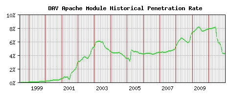 DAV Module Historical Market Share Graph