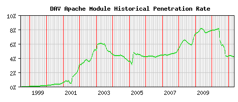 DAV Module Historical Market Share Graph