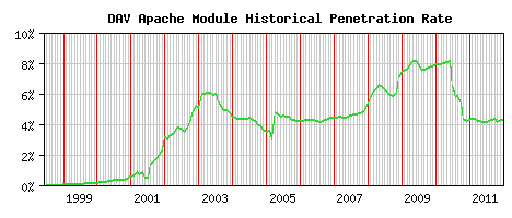 DAV Module Historical Market Share Graph