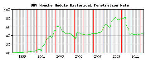 DAV Module Historical Market Share Graph