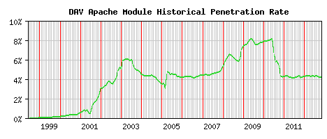 DAV Module Historical Market Share Graph