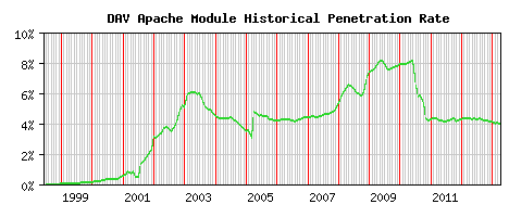 DAV Module Historical Market Share Graph