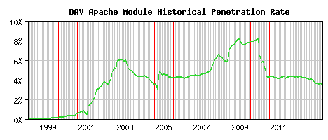 DAV Module Historical Market Share Graph
