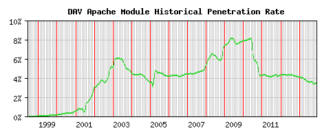 DAV Module Historical Market Share Graph