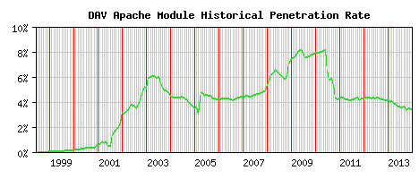 DAV Module Historical Market Share Graph