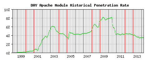 DAV Module Historical Market Share Graph