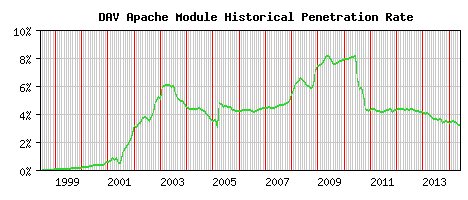 DAV Module Historical Market Share Graph