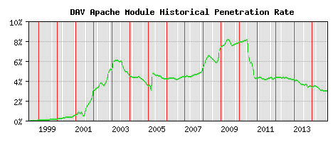 DAV Module Historical Market Share Graph