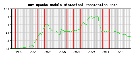 DAV Module Historical Market Share Graph