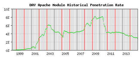 DAV Module Historical Market Share Graph