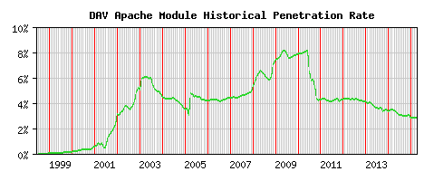 DAV Module Historical Market Share Graph