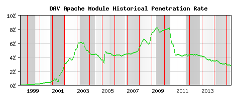 DAV Module Historical Market Share Graph