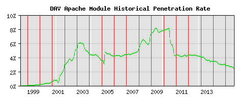 DAV Module Historical Market Share Graph
