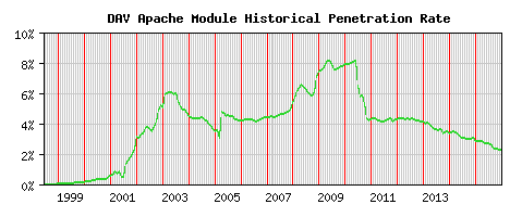 DAV Module Historical Market Share Graph