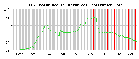 DAV Module Historical Market Share Graph