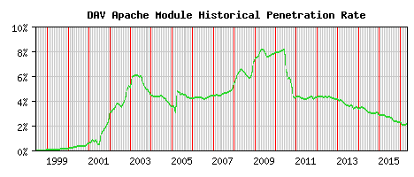 DAV Module Historical Market Share Graph