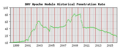 DAV Module Historical Market Share Graph