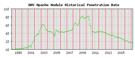 DAV Module Historical Market Share Graph