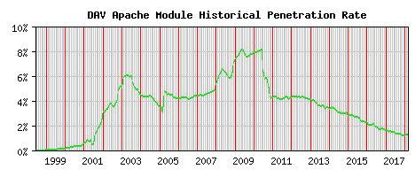 DAV Module Historical Market Share Graph