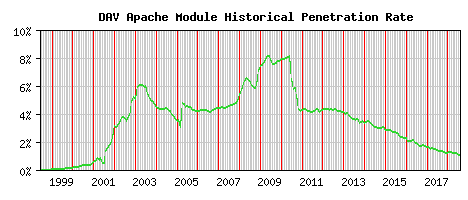 DAV Module Historical Market Share Graph