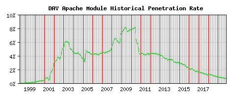 DAV Module Historical Market Share Graph