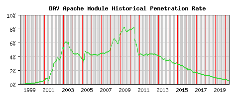DAV Module Historical Market Share Graph