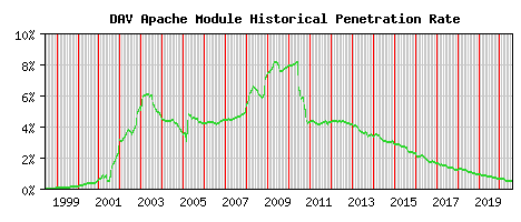 DAV Module Historical Market Share Graph