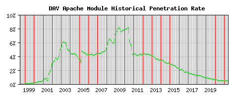DAV Module Historical Market Share Graph
