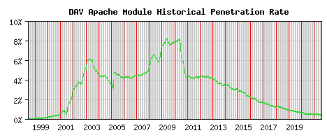 DAV Module Historical Market Share Graph