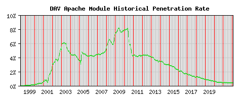 DAV Module Historical Market Share Graph