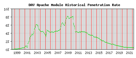 DAV Module Historical Market Share Graph