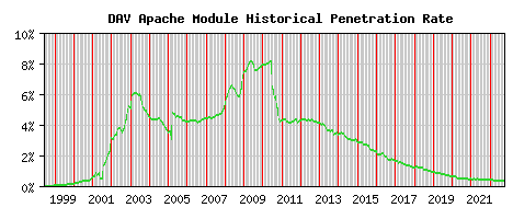 DAV Module Historical Market Share Graph