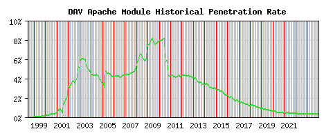DAV Module Historical Market Share Graph