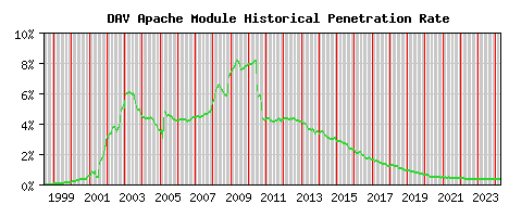 DAV Module Historical Market Share Graph