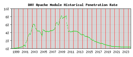 DAV Module Historical Market Share Graph